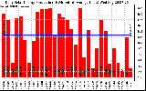 Solar PV/Inverter Performance Daily Solar Energy Production