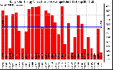 Solar PV/Inverter Performance Daily Solar Energy Production Value