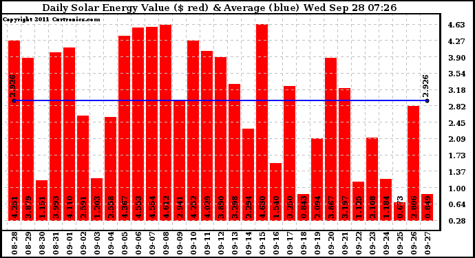 Solar PV/Inverter Performance Daily Solar Energy Production Value