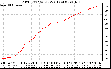 Solar PV/Inverter Performance Daily Energy Production