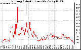 Solar PV/Inverter Performance Daily Energy Production Per Minute