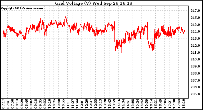 Solar PV/Inverter Performance Grid Voltage