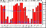 Solar PV/Inverter Performance Monthly Solar Energy Production Value Running Average