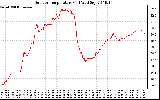 Solar PV/Inverter Performance Outdoor Temperature