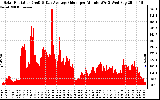 Solar PV/Inverter Performance Solar Radiation & Day Average per Minute