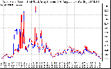 Solar PV/Inverter Performance Photovoltaic Panel Current Output