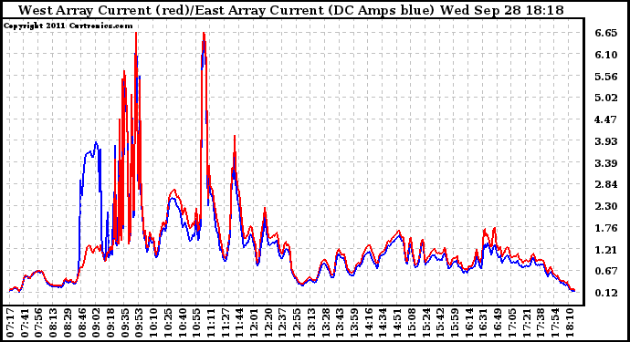 Solar PV/Inverter Performance Photovoltaic Panel Current Output