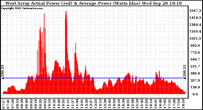 Solar PV/Inverter Performance West Array Actual & Average Power Output