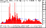 Solar PV/Inverter Performance West Array Actual & Running Average Power Output