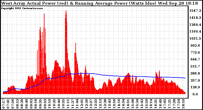 Solar PV/Inverter Performance West Array Actual & Running Average Power Output