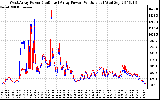 Solar PV/Inverter Performance Photovoltaic Panel Power Output