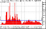 Solar PV/Inverter Performance East Array Actual & Average Power Output