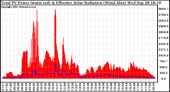 Solar PV/Inverter Performance Total PV Panel Power Output & Effective Solar Radiation