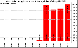 Solar PV/Inverter Performance Yearly Solar Energy Production Value