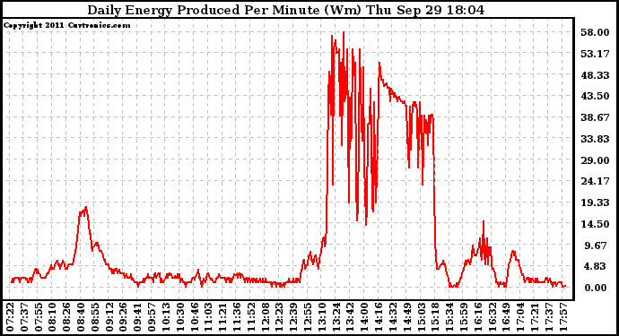 Solar PV/Inverter Performance Daily Energy Production Per Minute