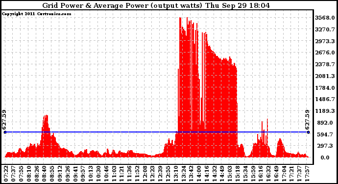 Solar PV/Inverter Performance Inverter Power Output