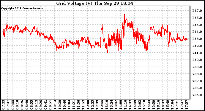 Solar PV/Inverter Performance Grid Voltage