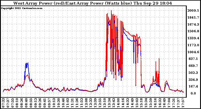 Solar PV/Inverter Performance Photovoltaic Panel Power Output