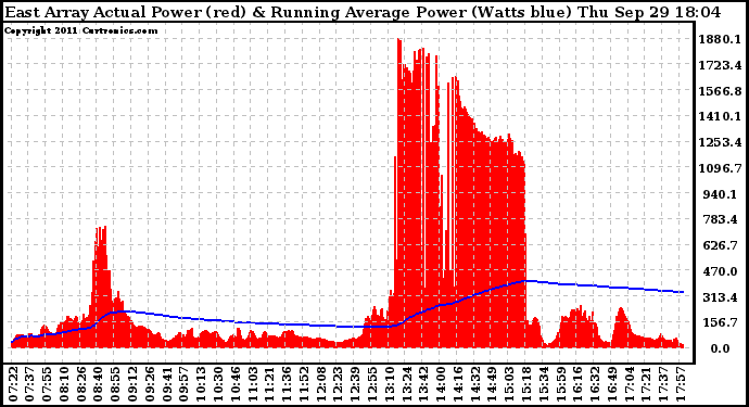 Solar PV/Inverter Performance East Array Actual & Running Average Power Output