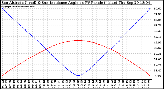 Solar PV/Inverter Performance Sun Altitude Angle & Sun Incidence Angle on PV Panels
