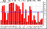 Solar PV/Inverter Performance Daily Solar Energy Production