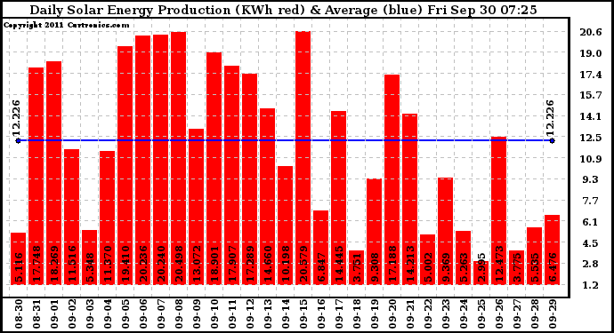 Solar PV/Inverter Performance Daily Solar Energy Production