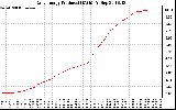 Solar PV/Inverter Performance Daily Energy Production