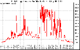 Solar PV/Inverter Performance Daily Energy Production Per Minute