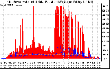 Solar PV/Inverter Performance Grid Power & Solar Radiation