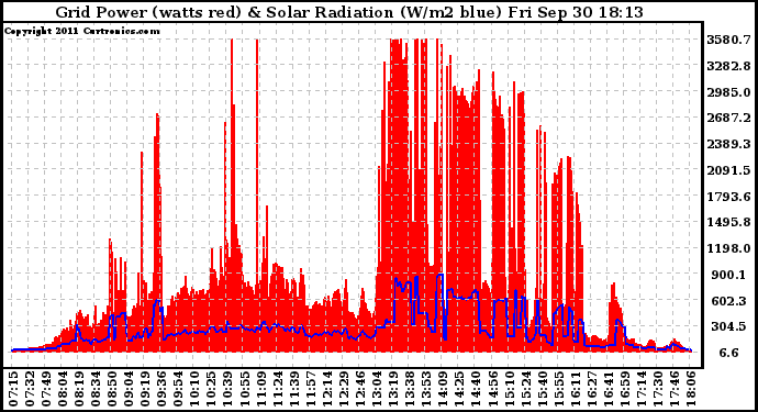 Solar PV/Inverter Performance Grid Power & Solar Radiation