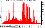 Solar PV/Inverter Performance Inverter Power Output