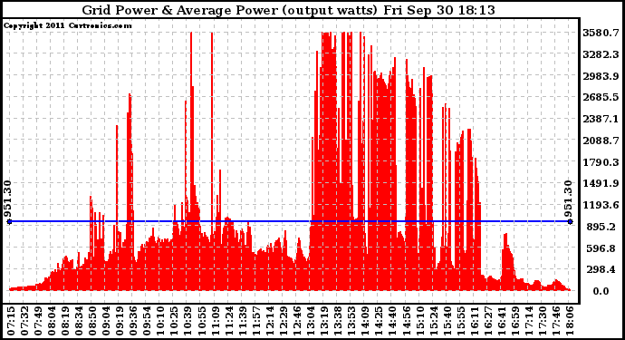 Solar PV/Inverter Performance Inverter Power Output