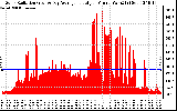 Solar PV/Inverter Performance Solar Radiation & Day Average per Minute