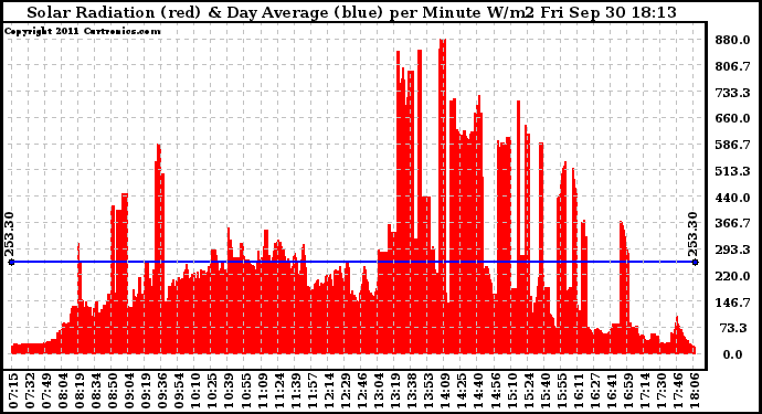 Solar PV/Inverter Performance Solar Radiation & Day Average per Minute