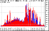 Solar PV/Inverter Performance Solar Radiation & Effective Solar Radiation per Minute