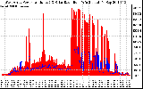 Solar PV/Inverter Performance West Array Power Output & Solar Radiation