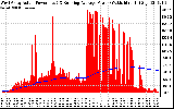 Solar PV/Inverter Performance West Array Actual & Running Average Power Output