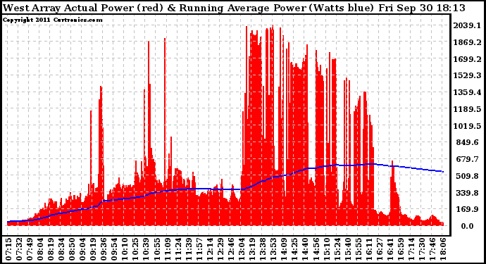 Solar PV/Inverter Performance West Array Actual & Running Average Power Output