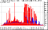 Solar PV/Inverter Performance East Array Power Output & Solar Radiation