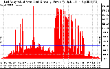 Solar PV/Inverter Performance East Array Actual & Average Power Output