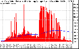 Solar PV/Inverter Performance East Array Actual & Running Average Power Output