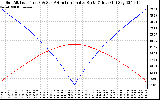 Solar PV/Inverter Performance Sun Altitude Angle & Azimuth Angle