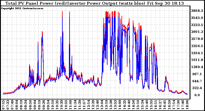 Solar PV/Inverter Performance PV Panel Power Output & Inverter Power Output