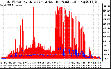 Solar PV/Inverter Performance Total PV Panel Power Output & Solar Radiation