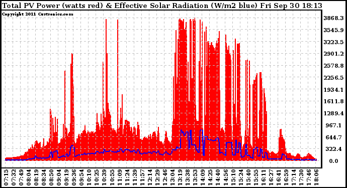 Solar PV/Inverter Performance Total PV Panel Power Output & Effective Solar Radiation