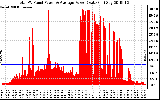 Solar PV/Inverter Performance Total PV Panel Power Output