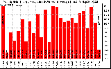 Solar PV/Inverter Performance Weekly Solar Energy Production