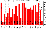 Solar PV/Inverter Performance Weekly Solar Energy Production Value