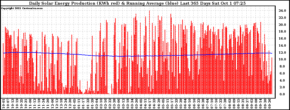 Solar PV/Inverter Performance Daily Solar Energy Production Running Average Last 365 Days