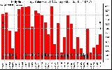 Solar PV/Inverter Performance Daily Solar Energy Production Value